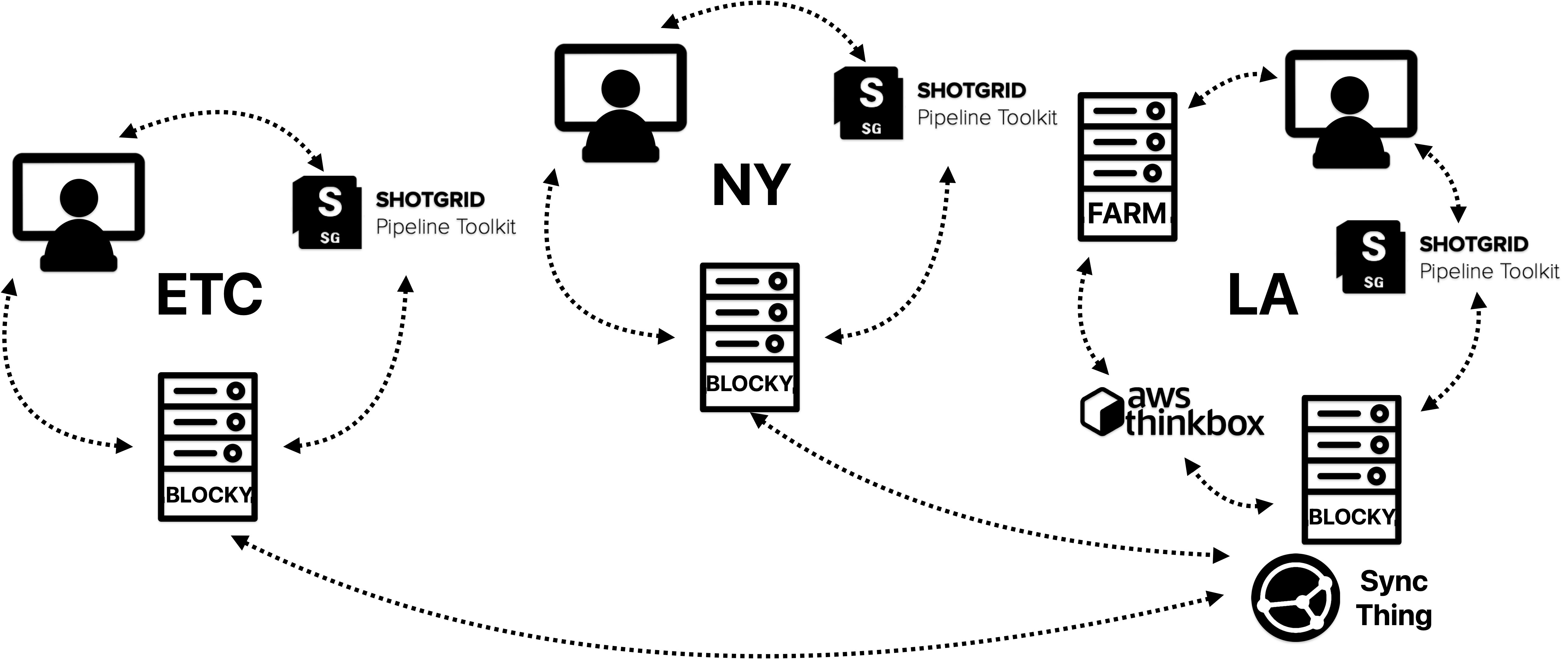 Sync Overview